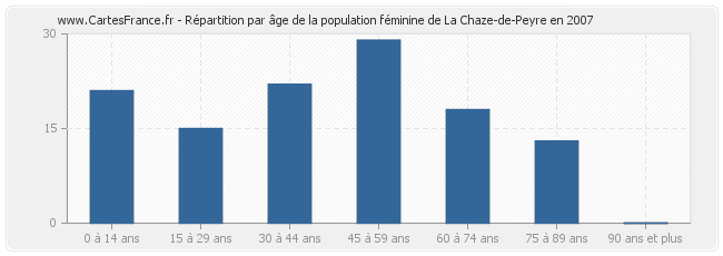 Répartition par âge de la population féminine de La Chaze-de-Peyre en 2007